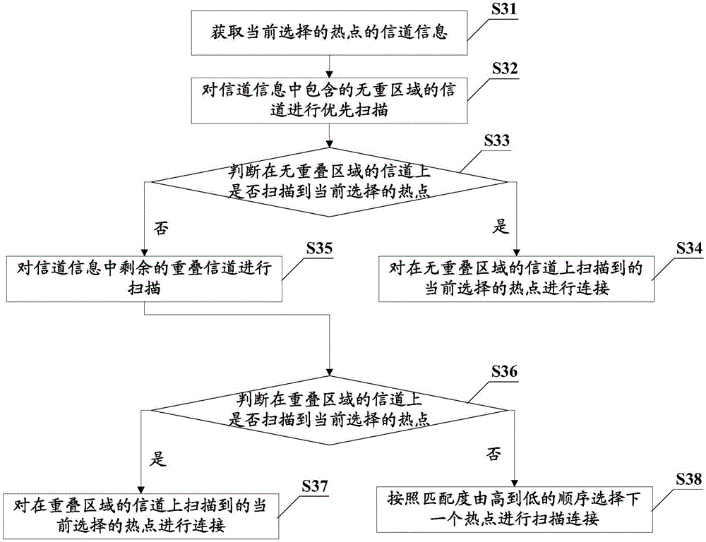 WIFI hotspot scanning connection control method and terminal