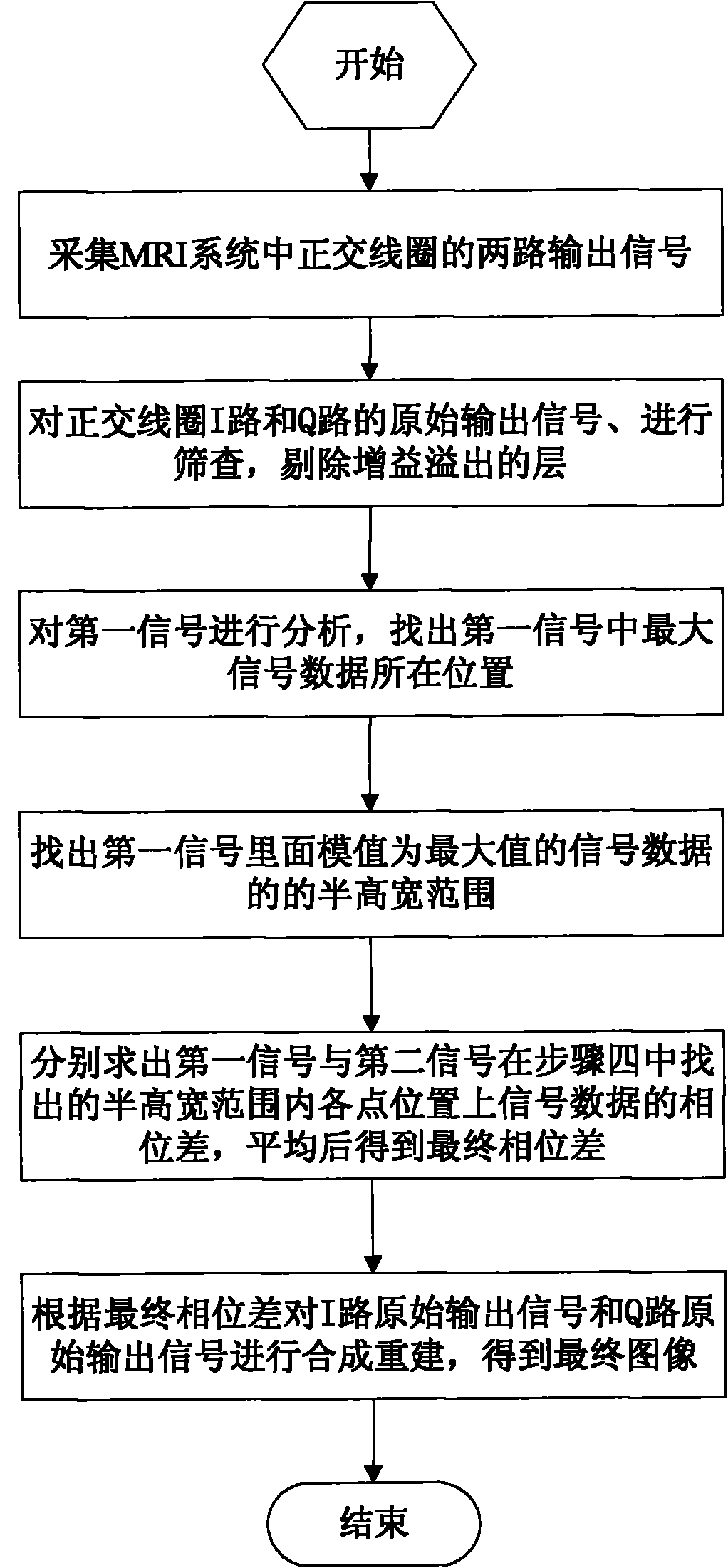 Method for synthesis and reconstruction of output signal of quadrature coil of MRI (magnetic resonance imaging) system