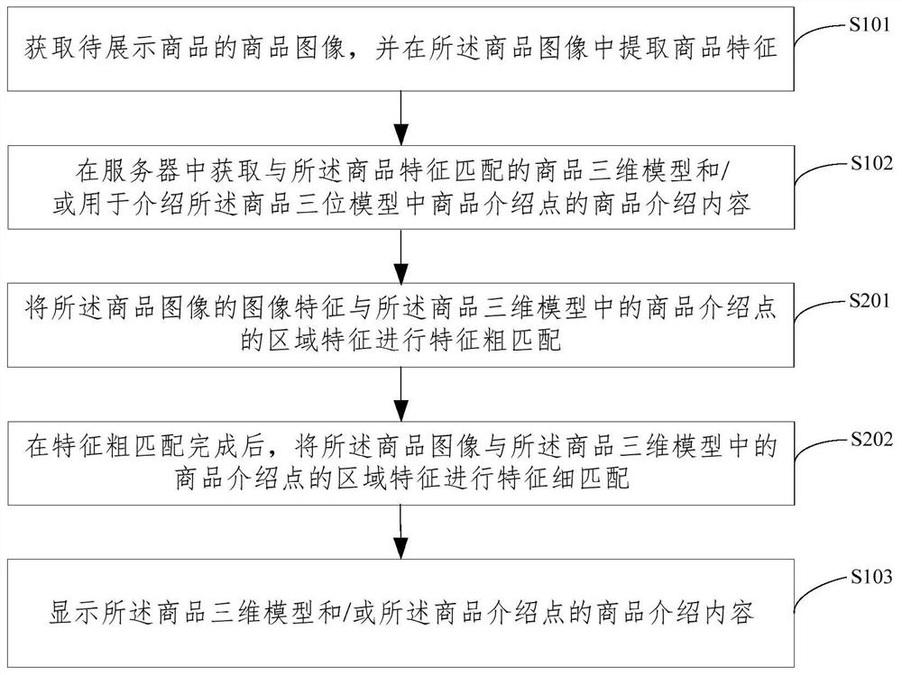 Commodity display method, device, terminal, server and storage medium