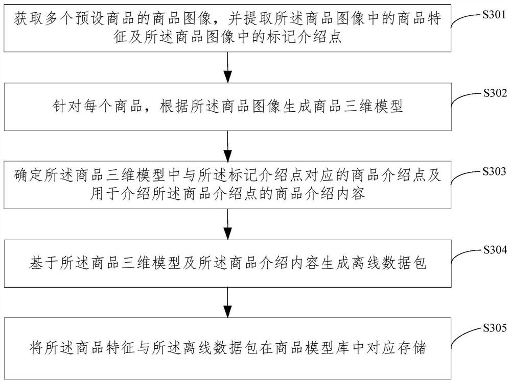 Commodity display method, device, terminal, server and storage medium