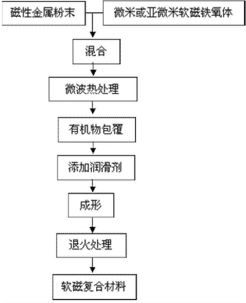 Method for coating metal magnetic powder on soft magnetic ferrites and method for preparing soft magnetic composite materials