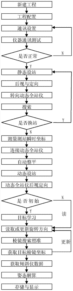 Quick solution system and method for shield attitude