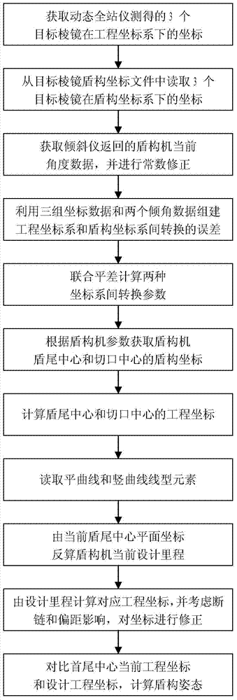 Quick solution system and method for shield attitude