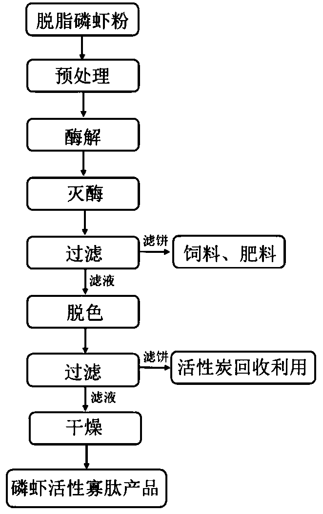 Preparation method of euphausia superba active oligopeptide, euphausia superba active oligopeptide prepared by method and application