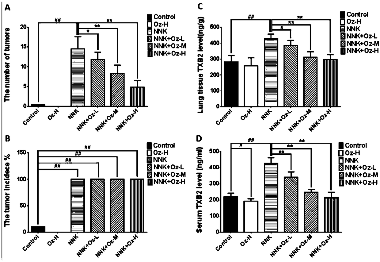 Application of thromboxane A2 synthetase inhibitor ozagrel in preparing drug for treating smoking-induced lung cancer