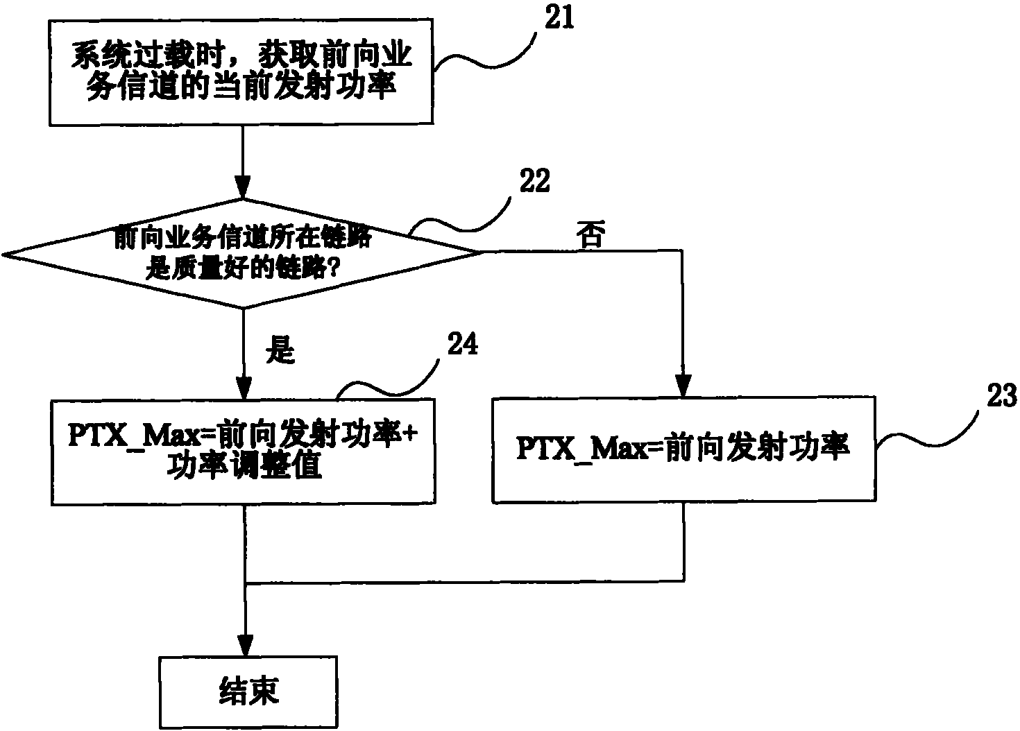 Power overloading control method