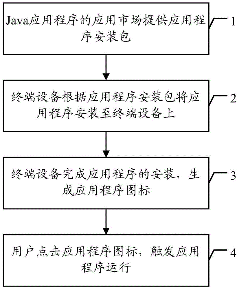 Method, device and system for realizing Java application installation via cloud compilation