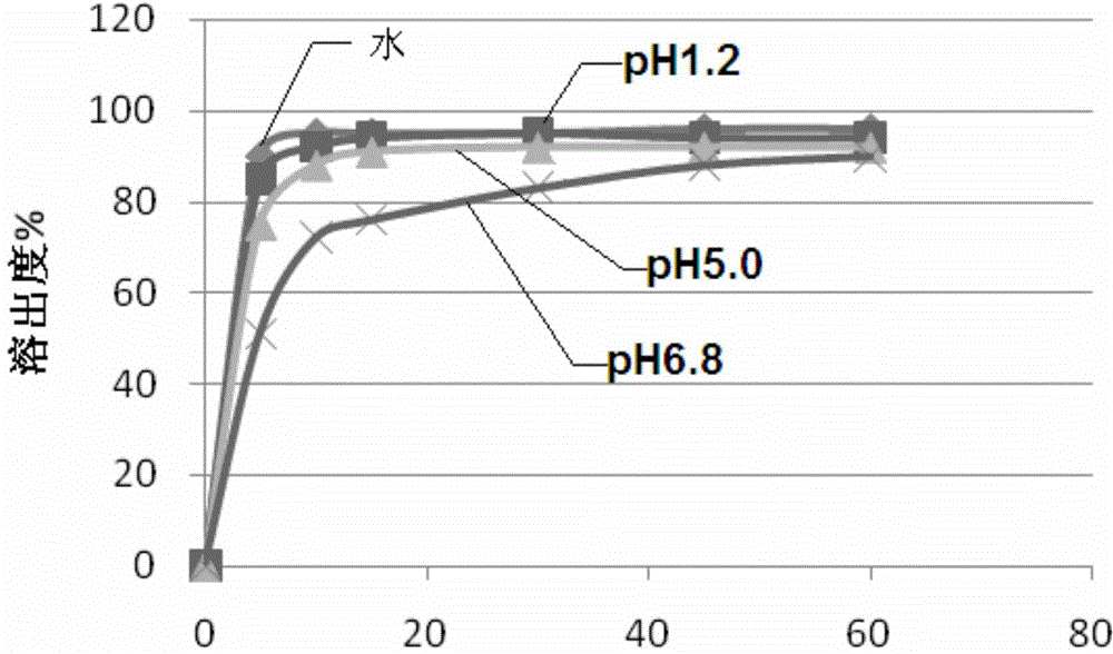 Composition for improving dissolution rate of benzamide gastric motility drug and application of composition