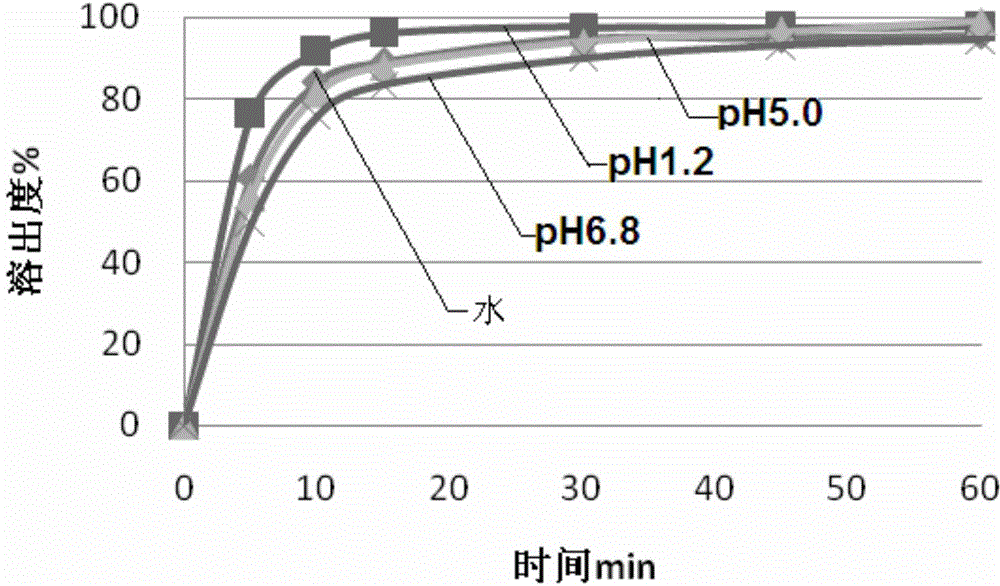 Composition for improving dissolution rate of benzamide gastric motility drug and application of composition