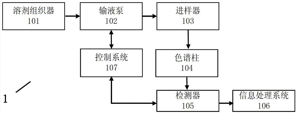 A high-performance liquid chromatograph capable of controlling the flow rate