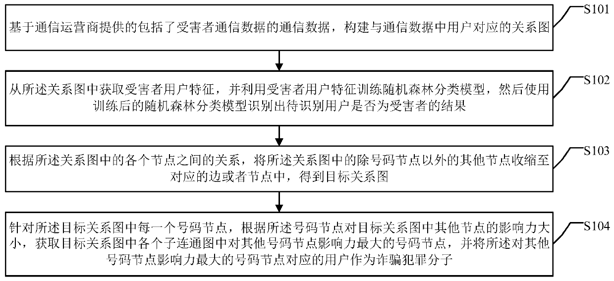 Anti-fraud detection method and system based on graph analysis