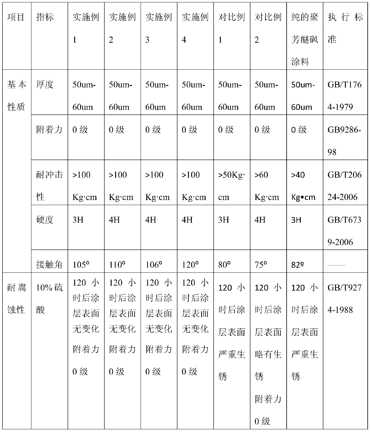 Anticorrosive coating with barrier property