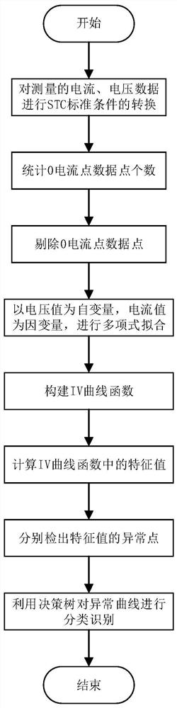 Photovoltaic power station string fault diagnosis method, device and equipment and readable storage medium