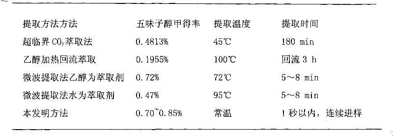 Method for producing schisandra extract by adopting high voltage pulse electric field technology