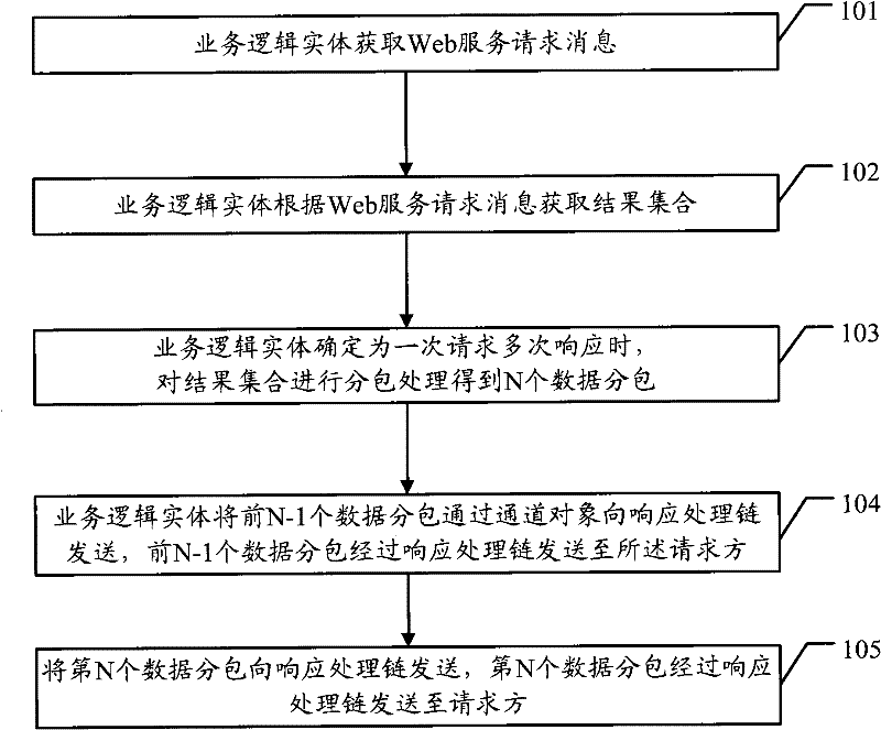 Method and system for transmitting data and relative equipment