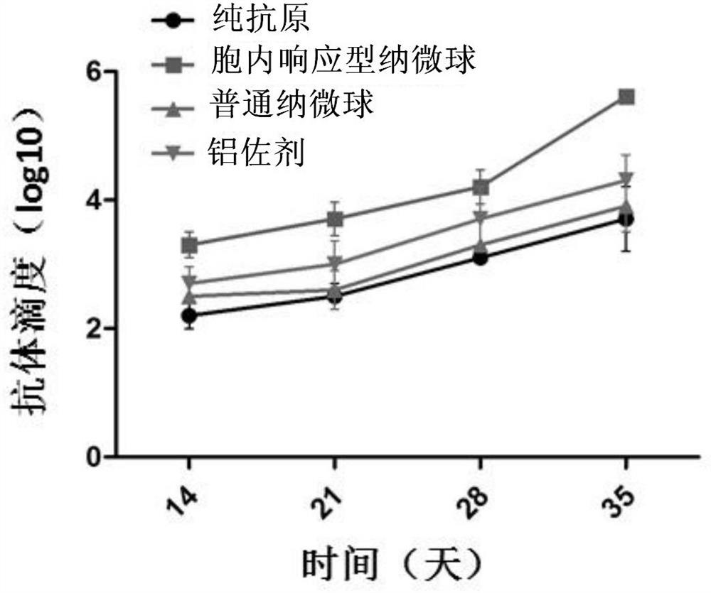 A kind of intracellular pH-responsive polylactic acid nano-microspheres and preparation method thereof