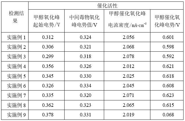 A kind of preparation method of methanol fuel decomposition catalyst with high stability