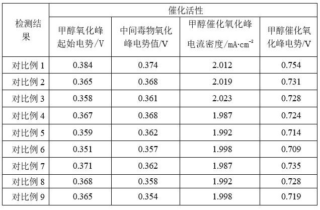 A kind of preparation method of methanol fuel decomposition catalyst with high stability