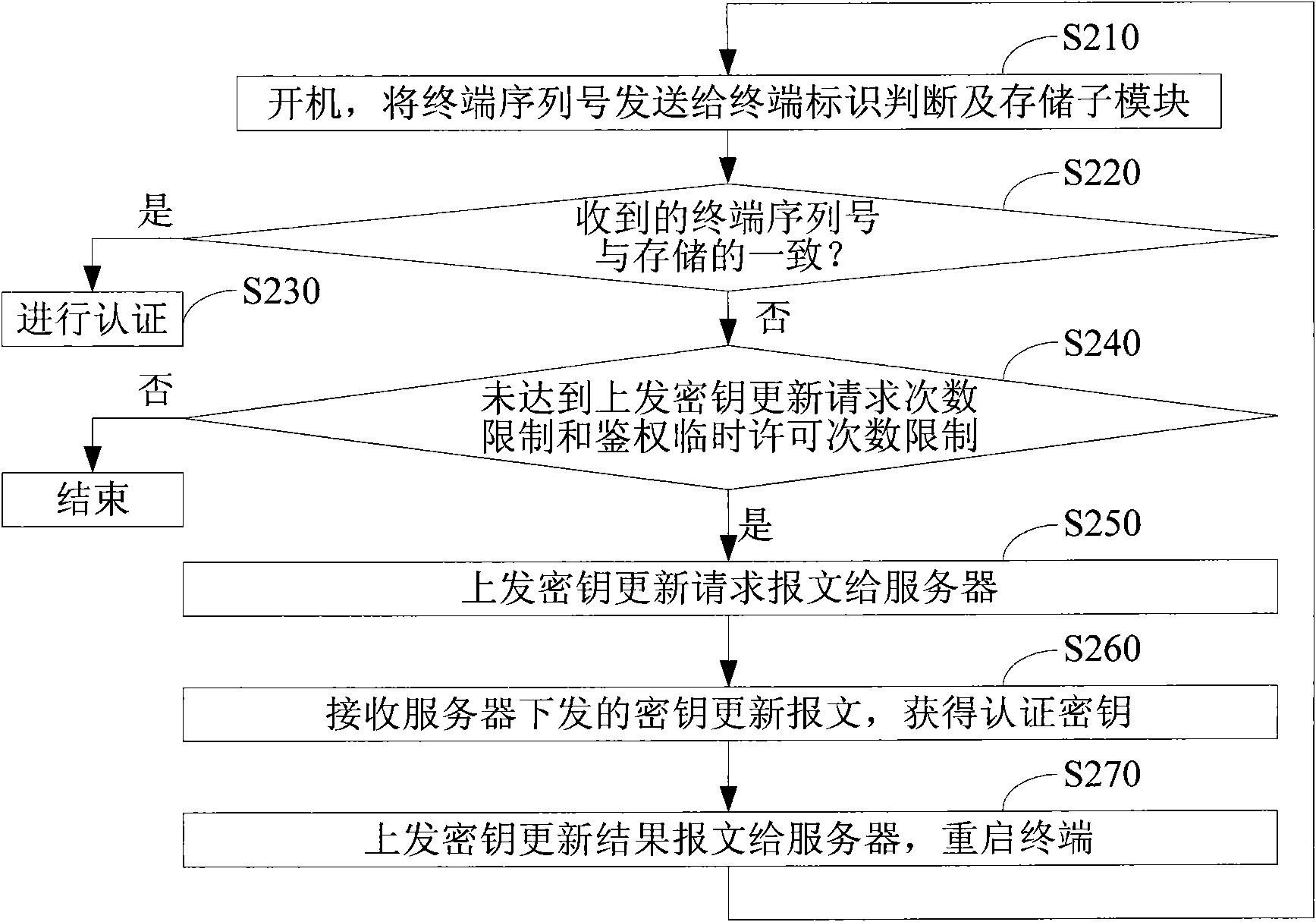 Smart card and terminal capable of realizing machine card security authentication