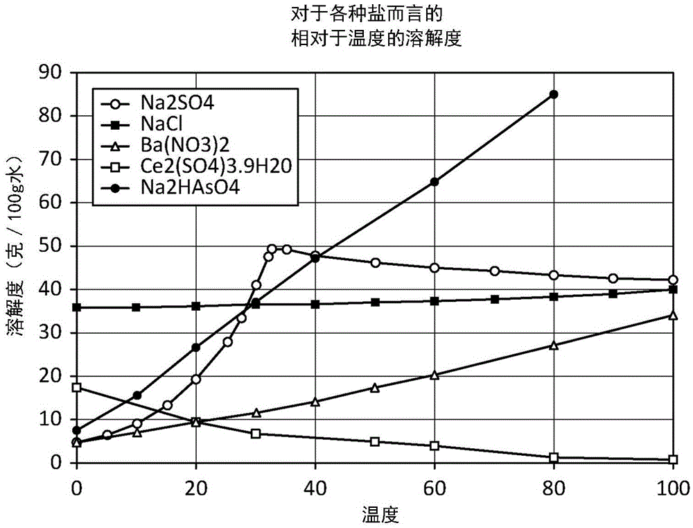 Dissolved air flotation, antisolvent crystallisation and membrane separation for separating buoyant materials and salts from water