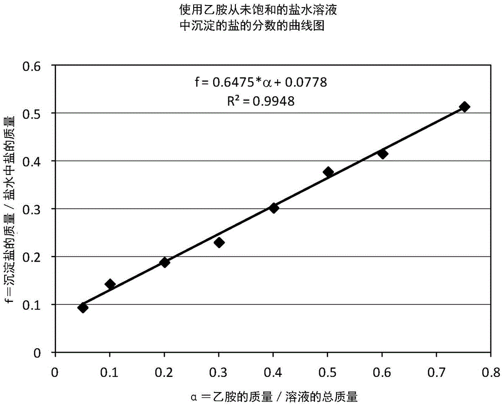 Dissolved air flotation, antisolvent crystallisation and membrane separation for separating buoyant materials and salts from water