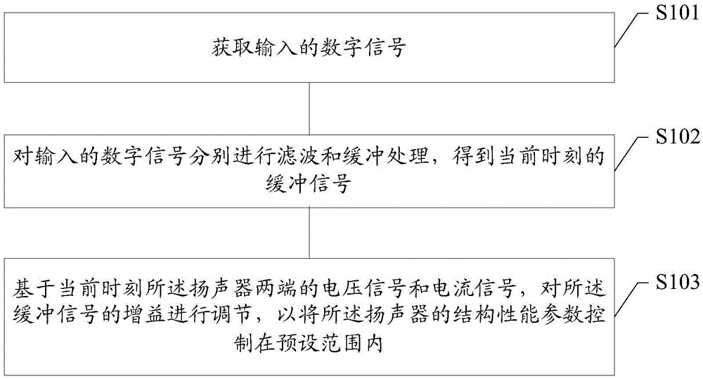 Loudspeaker control method and device