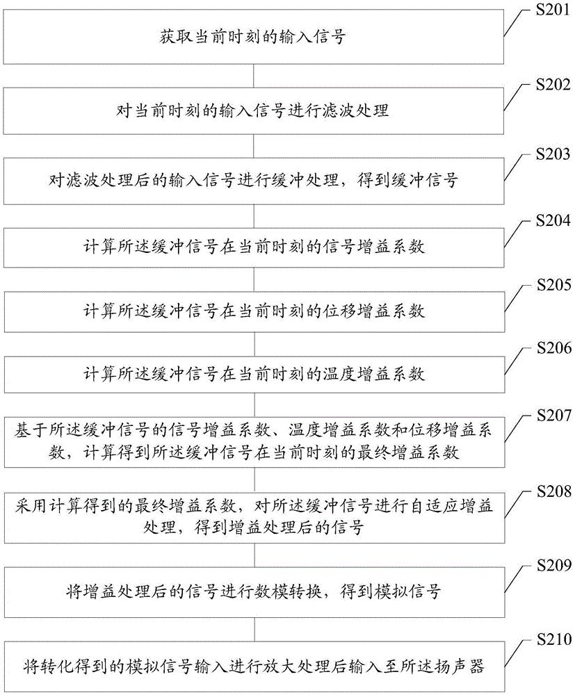 Loudspeaker control method and device