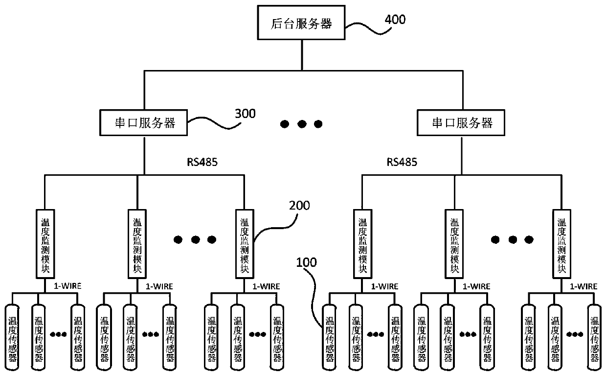 Temperature sensing system of DC power distribution cabinet for supplying power to high-performance computer room