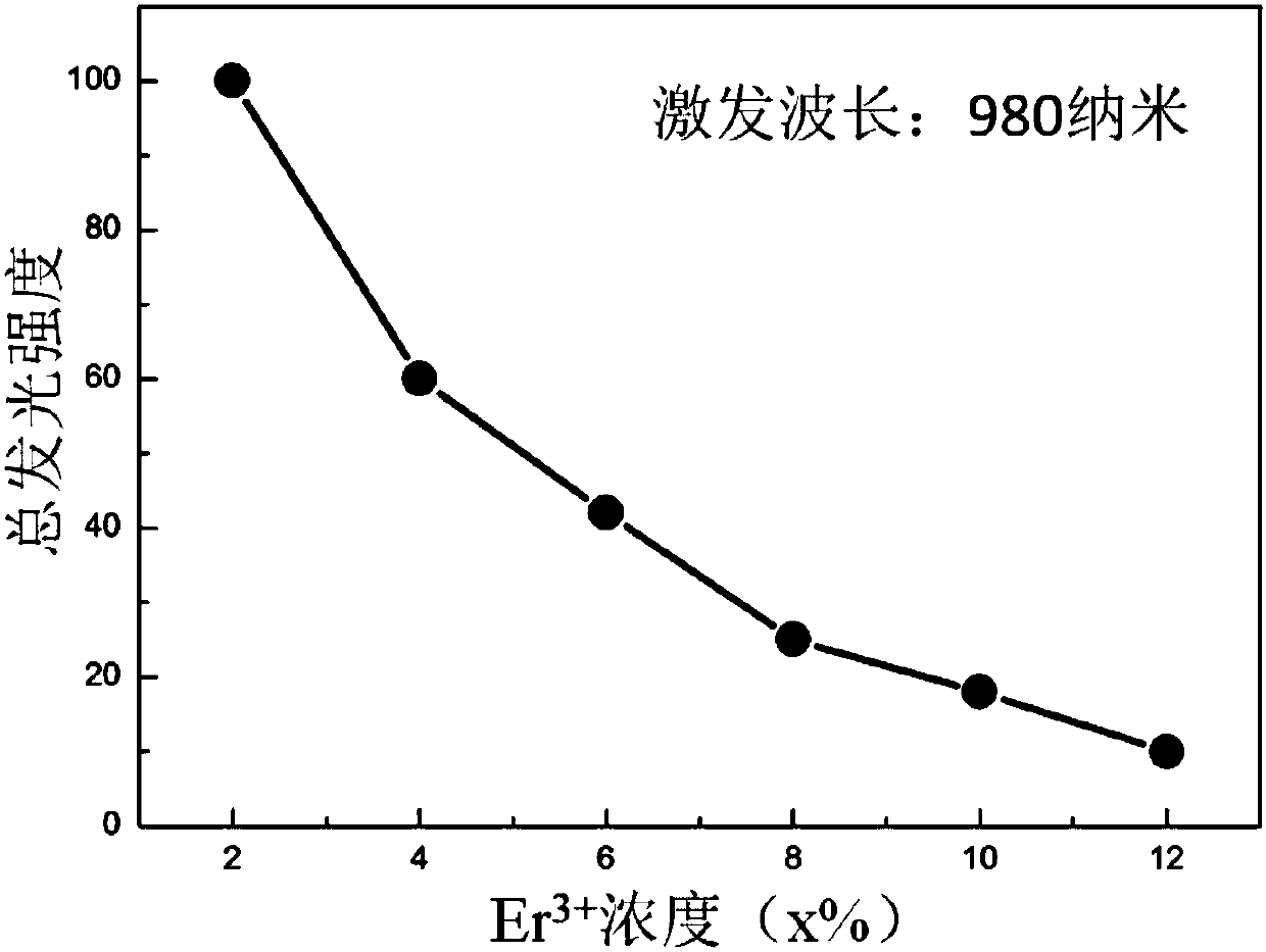 One for suppressing yb/er:nagdf  <sub>4</sub> Method of Concentration Quenching Effect in Upconversion Luminescent Nanocrystals