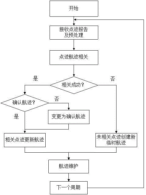 Method for TWS tracking radar plot and track association processing