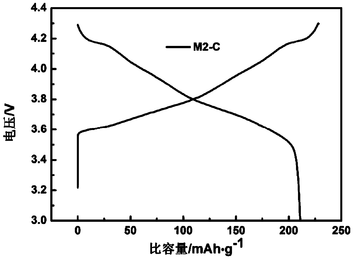 Coated multi-element positive electrode material for lithium ion battery, preparation method and application thereof