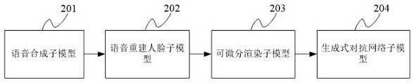 Video synthesis model training method and device, video synthesis method and device, storage medium, program product and electronic equipment