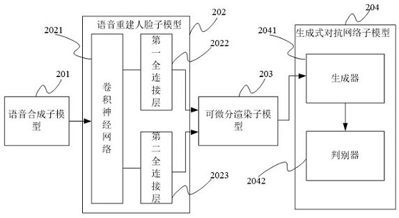 Video synthesis model training method and device, video synthesis method and device, storage medium, program product and electronic equipment