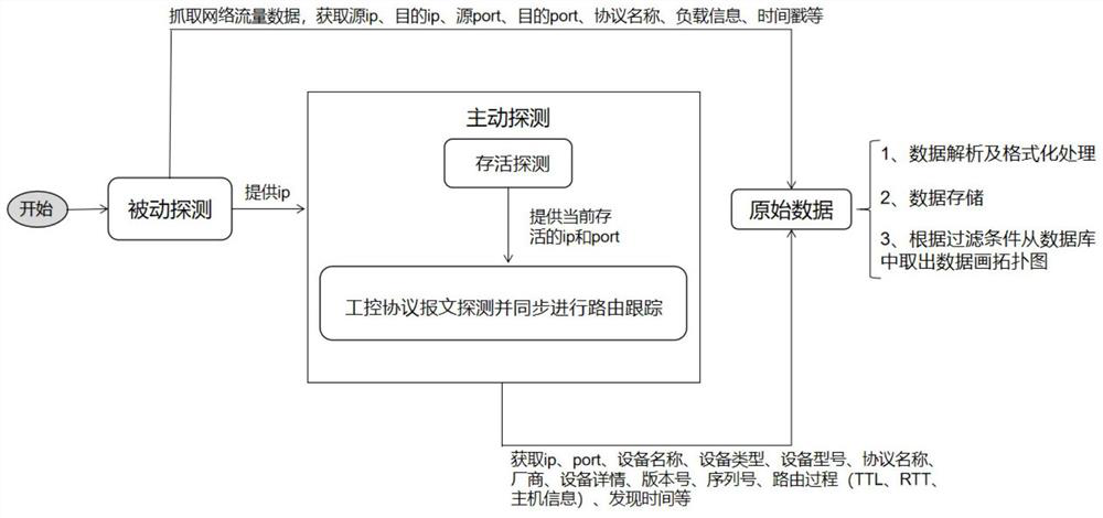 Industrial control network topological graph generation method based on active and passive detection