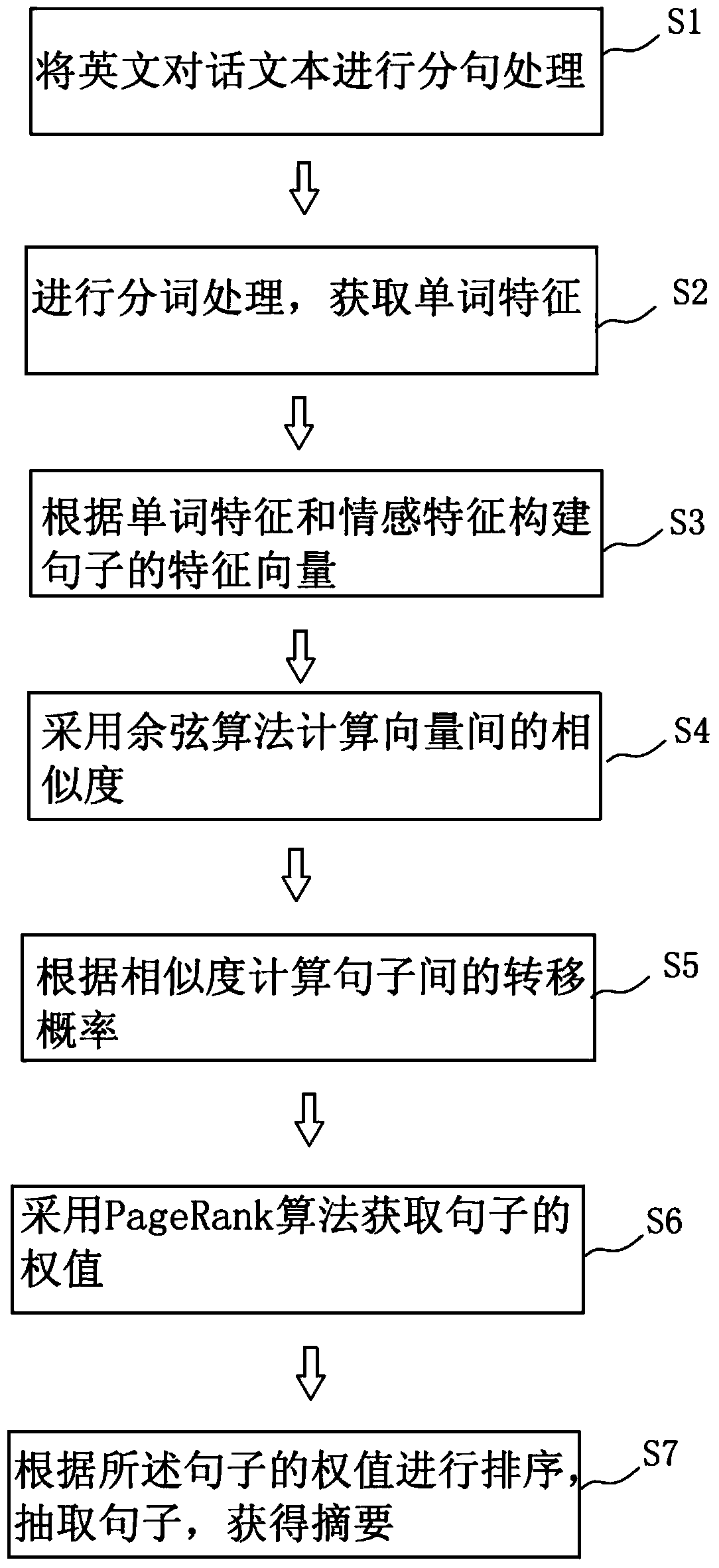 Method for generating emotion abstract of dialogue text