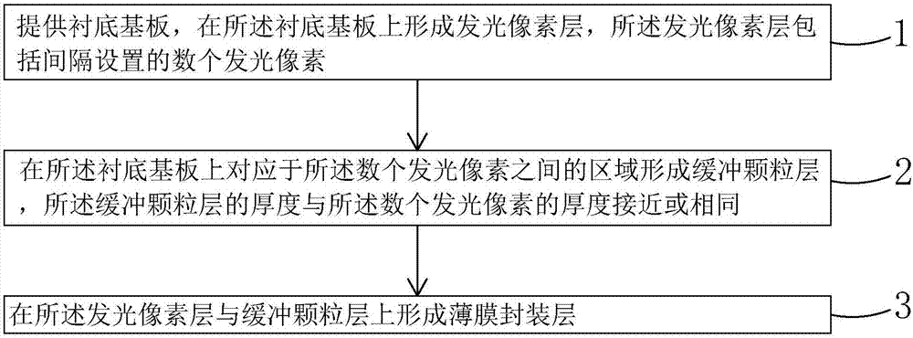 OLED packaging method and OLED packaging structure