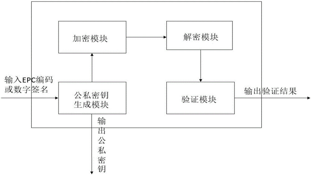 RFID anti-counterfeit device based on PUF and digital signature and counterfeit authentication method