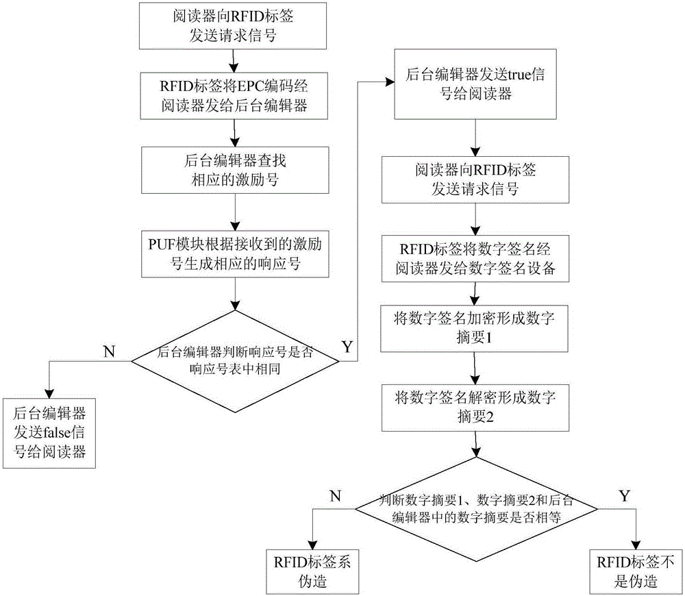 RFID anti-counterfeit device based on PUF and digital signature and counterfeit authentication method