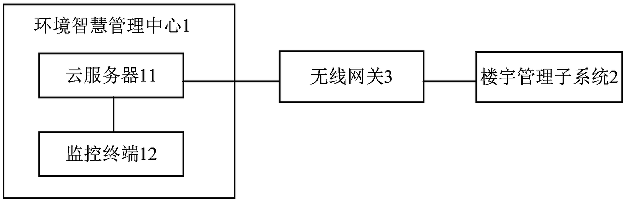 Building environment intelligent management system