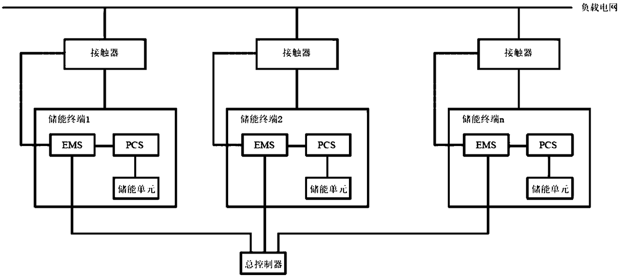 Container energy storage intelligent dispatching system and method