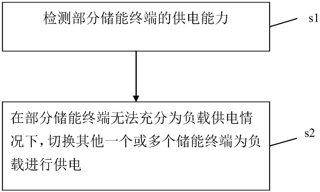 Container energy storage intelligent dispatching system and method