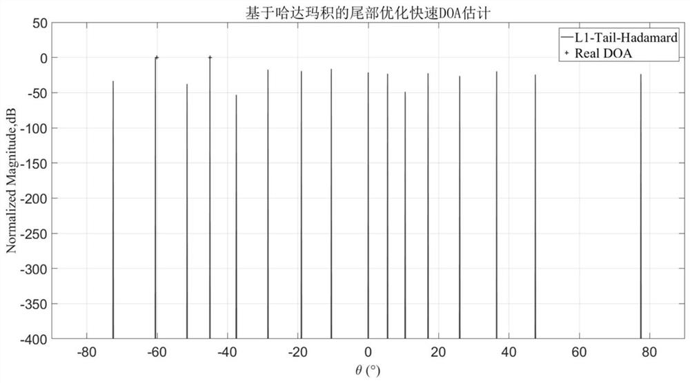 SMV model-based Hadamard product fast DOA estimation method utilizing tail optimization