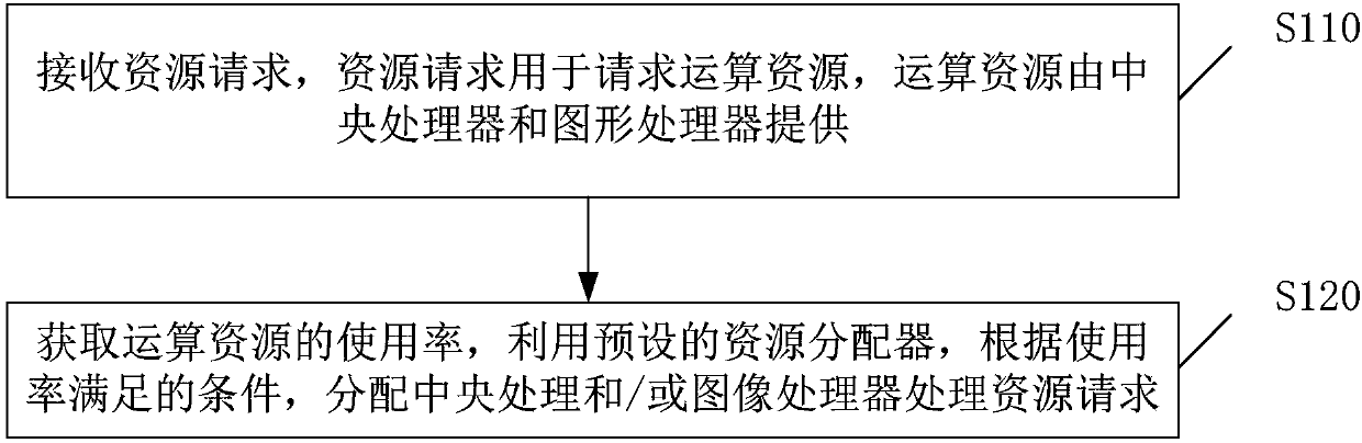 Processor dispatching method and processor dispatching equipment