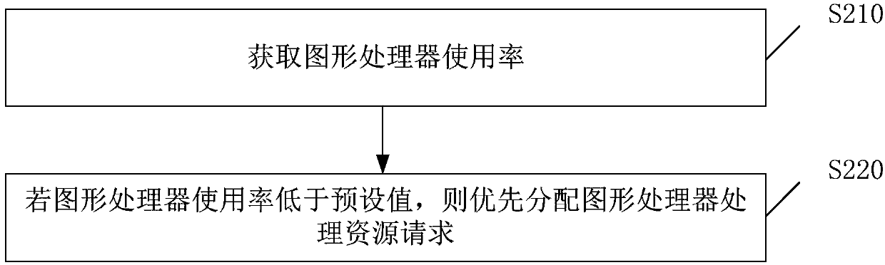 Processor dispatching method and processor dispatching equipment