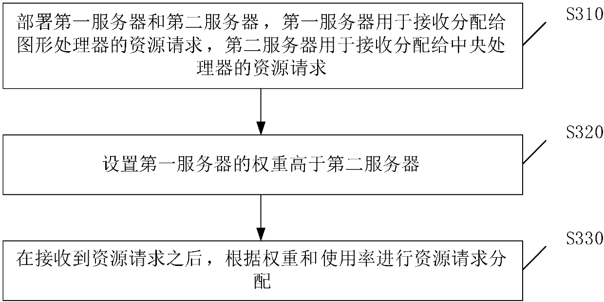 Processor dispatching method and processor dispatching equipment