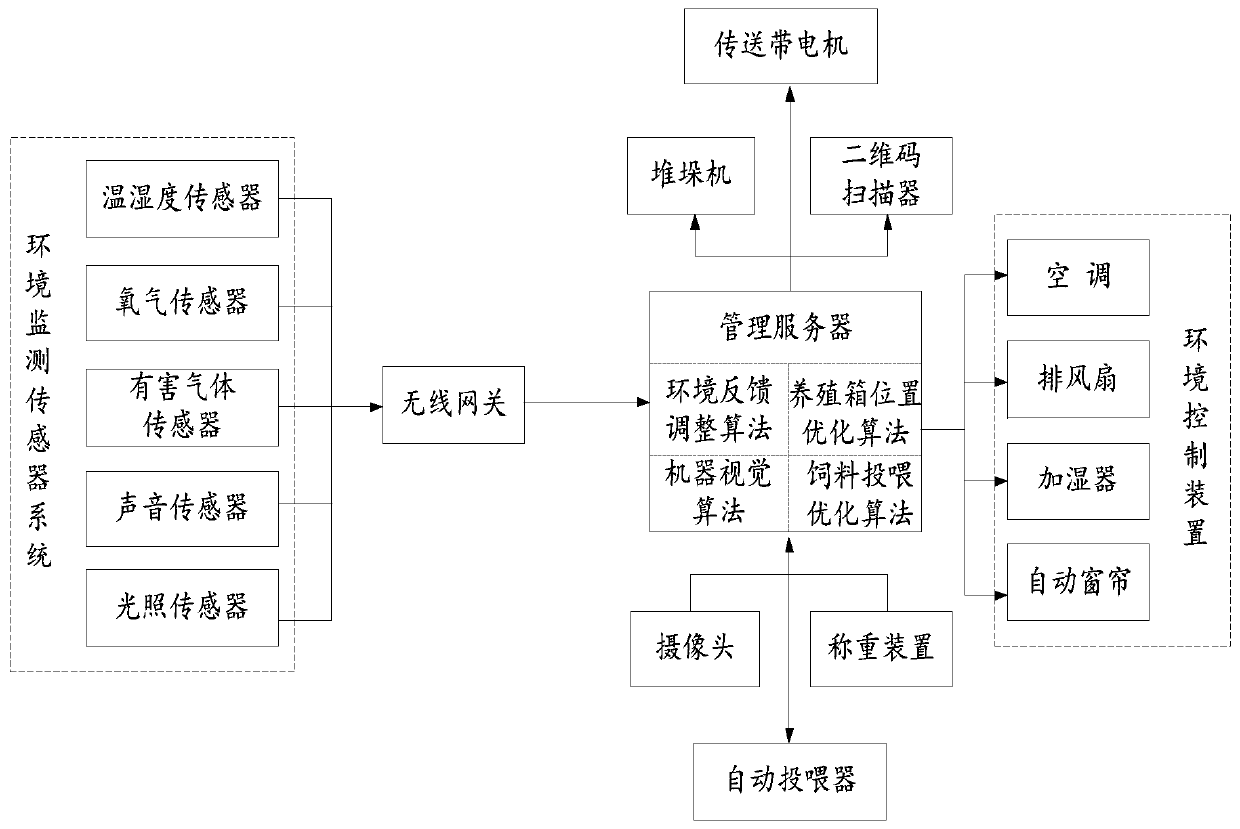 Intelligent three-dimensional production system for insect breeding and breeding method