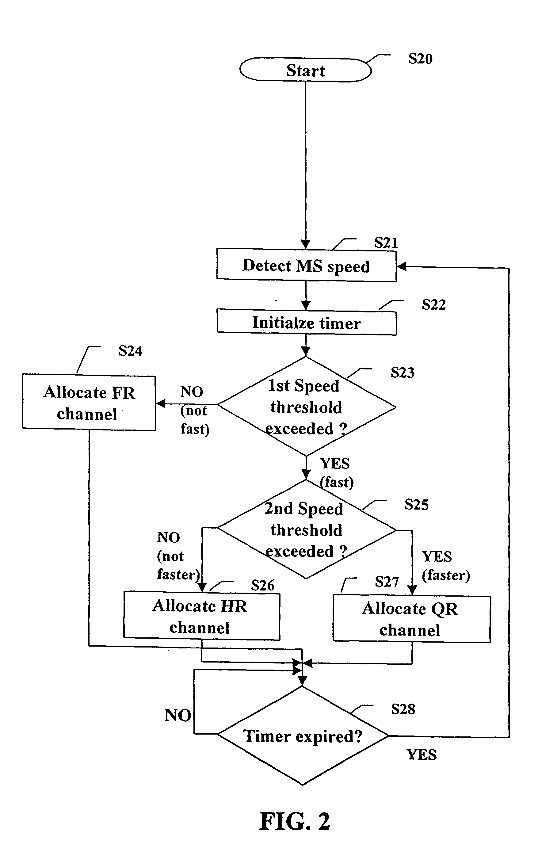 Method of channel allocation for a mobile terminal moving in a cellular communication network