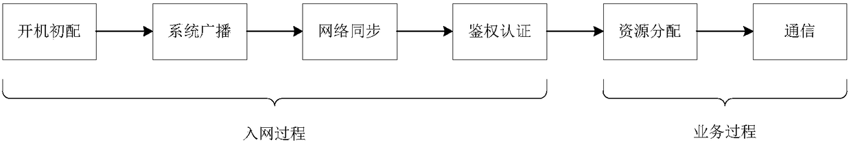 A communication method suitable for space-based network networking