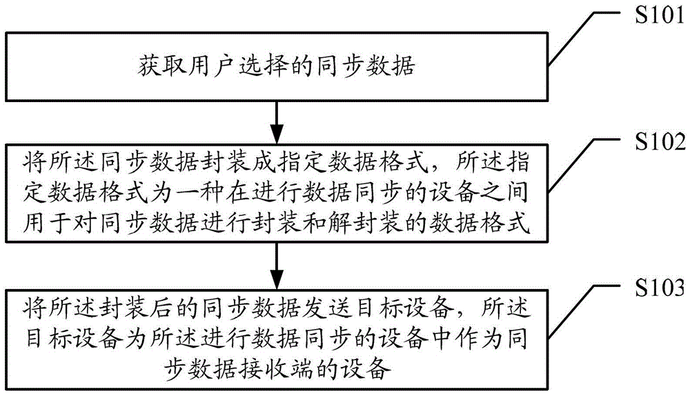 A data synchronization method, terminal and system