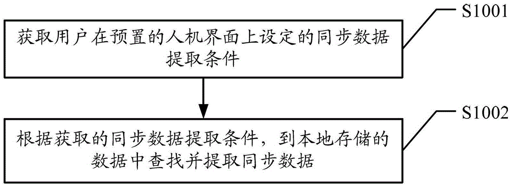 A data synchronization method, terminal and system